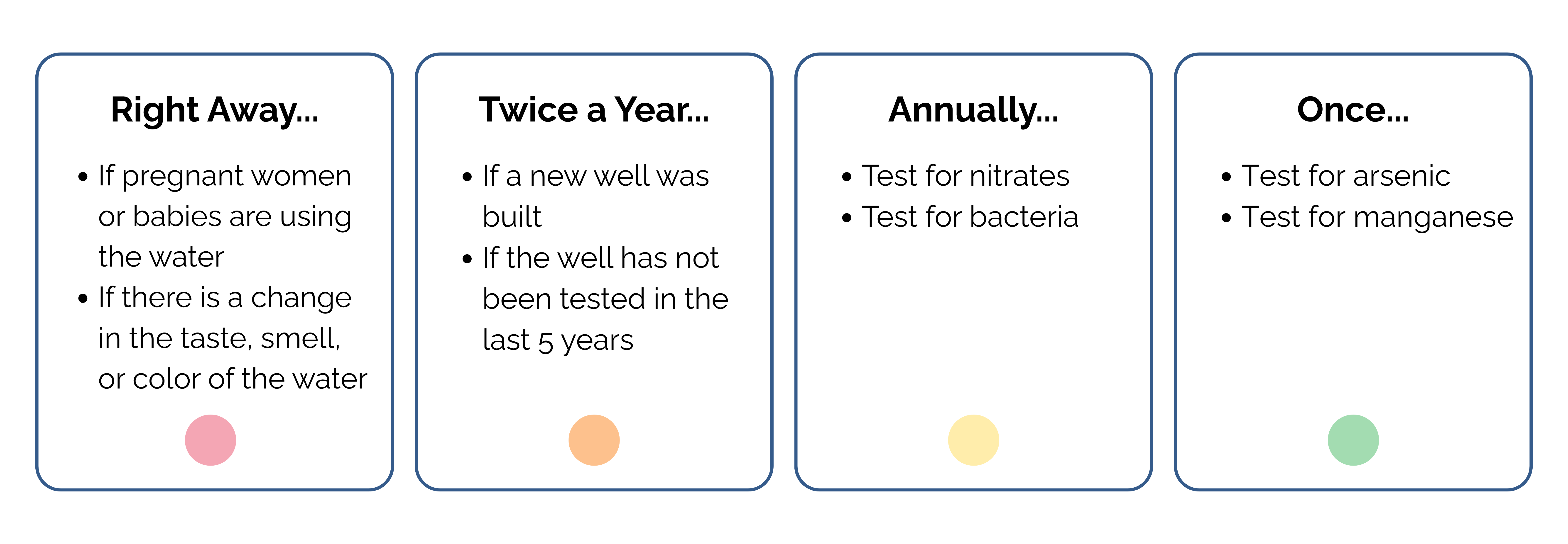When to Test Your Well Graphic